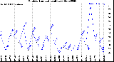 Milwaukee Weather Outdoor Humidity<br>Daily Low