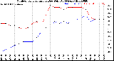 Milwaukee Weather Outdoor Temperature<br>vs Dew Point<br>(24 Hours)