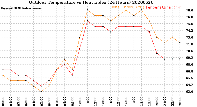 Milwaukee Weather Outdoor Temperature<br>vs Heat Index<br>(24 Hours)