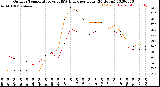 Milwaukee Weather Outdoor Temperature<br>vs THSW Index<br>per Hour<br>(24 Hours)