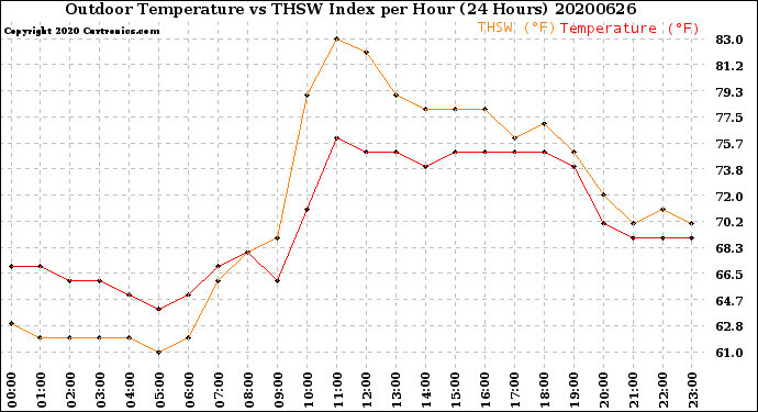 Milwaukee Weather Outdoor Temperature<br>vs THSW Index<br>per Hour<br>(24 Hours)