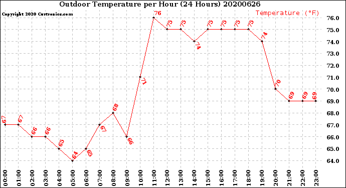 Milwaukee Weather Outdoor Temperature<br>per Hour<br>(24 Hours)