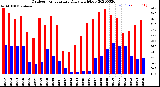 Milwaukee Weather Outdoor Temperature<br>Daily High/Low