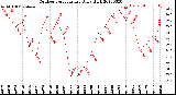 Milwaukee Weather Outdoor Temperature<br>Daily High