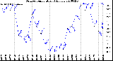 Milwaukee Weather Outdoor Temperature<br>Daily Low