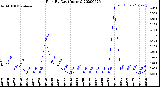 Milwaukee Weather Rain<br>By Day<br>(Inches)