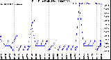 Milwaukee Weather Rain Rate<br>Daily High