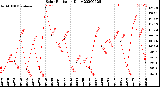 Milwaukee Weather Solar Radiation<br>Daily