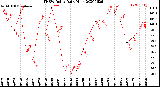 Milwaukee Weather THSW Index<br>Daily High