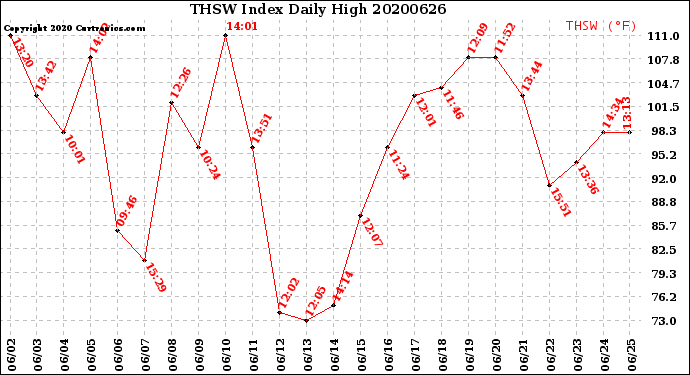 Milwaukee Weather THSW Index<br>Daily High