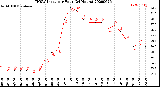 Milwaukee Weather THSW Index<br>per Hour<br>(24 Hours)