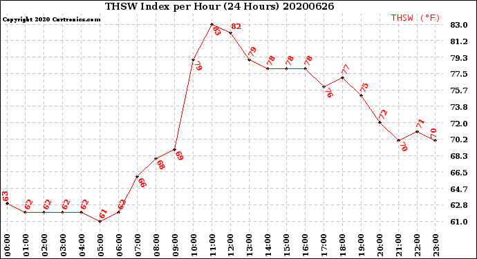 Milwaukee Weather THSW Index<br>per Hour<br>(24 Hours)