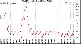 Milwaukee Weather Wind Speed<br>Daily High