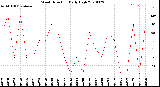 Milwaukee Weather Wind Direction<br>Daily High