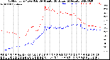 Milwaukee Weather Outdoor Temp / Dew Point<br>by Minute<br>(24 Hours) (Alternate)