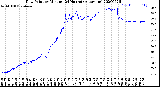 Milwaukee Weather Dew Point<br>by Minute<br>(24 Hours) (Alternate)