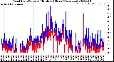 Milwaukee Weather Wind Speed/Gusts<br>by Minute<br>(24 Hours) (Alternate)