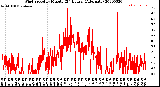 Milwaukee Weather Wind Speed<br>by Minute<br>(24 Hours) (Alternate)