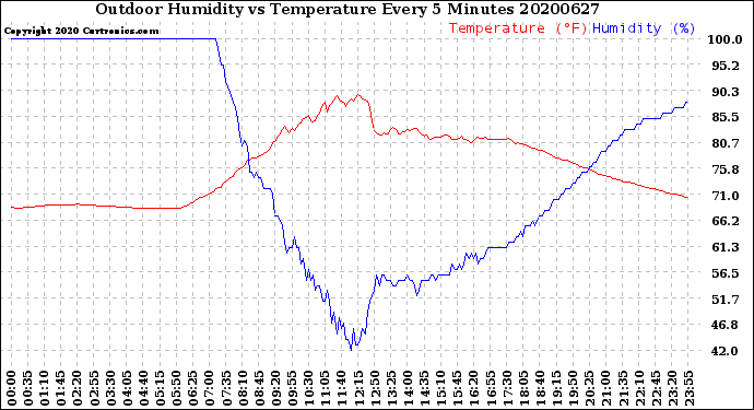 Milwaukee Weather Outdoor Humidity<br>vs Temperature<br>Every 5 Minutes