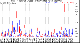 Milwaukee Weather Outdoor Rain<br>Daily Amount<br>(Past/Previous Year)