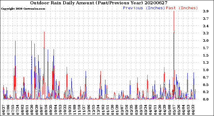 Milwaukee Weather Outdoor Rain<br>Daily Amount<br>(Past/Previous Year)