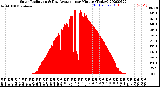 Milwaukee Weather Solar Radiation<br>& Day Average<br>per Minute<br>(Today)