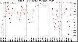 Milwaukee Weather Solar Radiation<br>per Day KW/m2