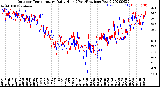 Milwaukee Weather Outdoor Temperature<br>Daily High<br>(Past/Previous Year)