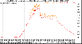 Milwaukee Weather Outdoor Temperature<br>vs Heat Index<br>per Minute<br>(24 Hours)