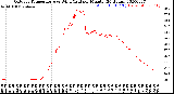 Milwaukee Weather Outdoor Temperature<br>vs Wind Chill<br>per Minute<br>(24 Hours)