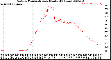 Milwaukee Weather Outdoor Temperature<br>per Minute<br>(24 Hours)