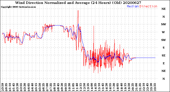 Milwaukee Weather Wind Direction<br>Normalized and Average<br>(24 Hours) (Old)