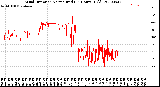 Milwaukee Weather Wind Direction<br>Normalized<br>(24 Hours) (Old)