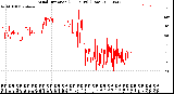 Milwaukee Weather Wind Direction<br>(24 Hours) (Raw)