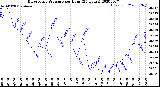 Milwaukee Weather Barometric Pressure<br>per Hour<br>(24 Hours)