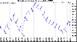 Milwaukee Weather Barometric Pressure<br>Daily High