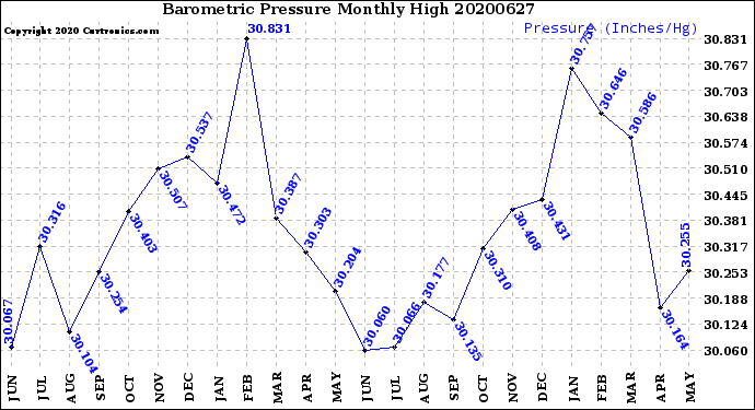 Milwaukee Weather Barometric Pressure<br>Monthly High