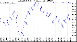 Milwaukee Weather Barometric Pressure<br>Daily Low