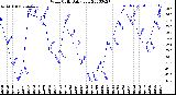 Milwaukee Weather Wind Chill<br>Daily Low