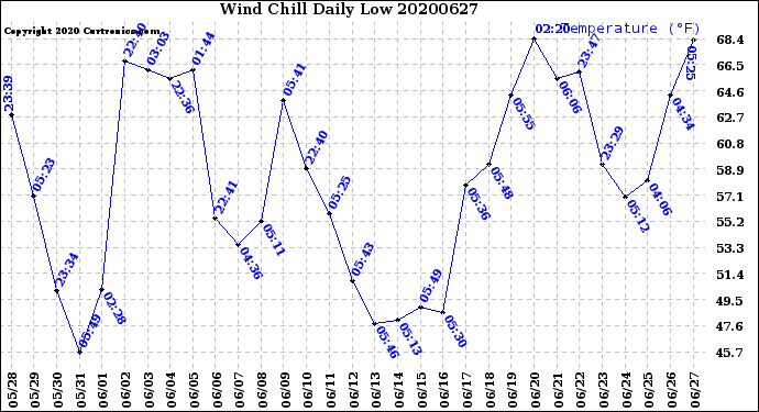 Milwaukee Weather Wind Chill<br>Daily Low