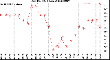 Milwaukee Weather Dew Point<br>(24 Hours)