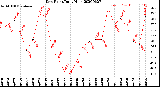 Milwaukee Weather Dew Point<br>Daily High