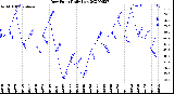 Milwaukee Weather Dew Point<br>Daily Low