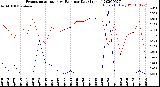 Milwaukee Weather Evapotranspiration<br>vs Rain per Day<br>(Inches)