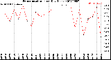 Milwaukee Weather Evapotranspiration<br>per Day (Inches)