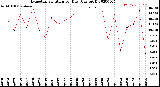 Milwaukee Weather Evapotranspiration<br>per Day (Ozs sq/ft)