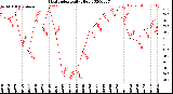 Milwaukee Weather Heat Index<br>Daily High