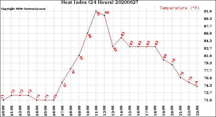 Milwaukee Weather Heat Index<br>(24 Hours)