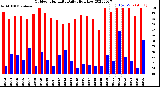 Milwaukee Weather Outdoor Humidity<br>Daily High/Low