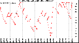 Milwaukee Weather Outdoor Humidity<br>Daily High